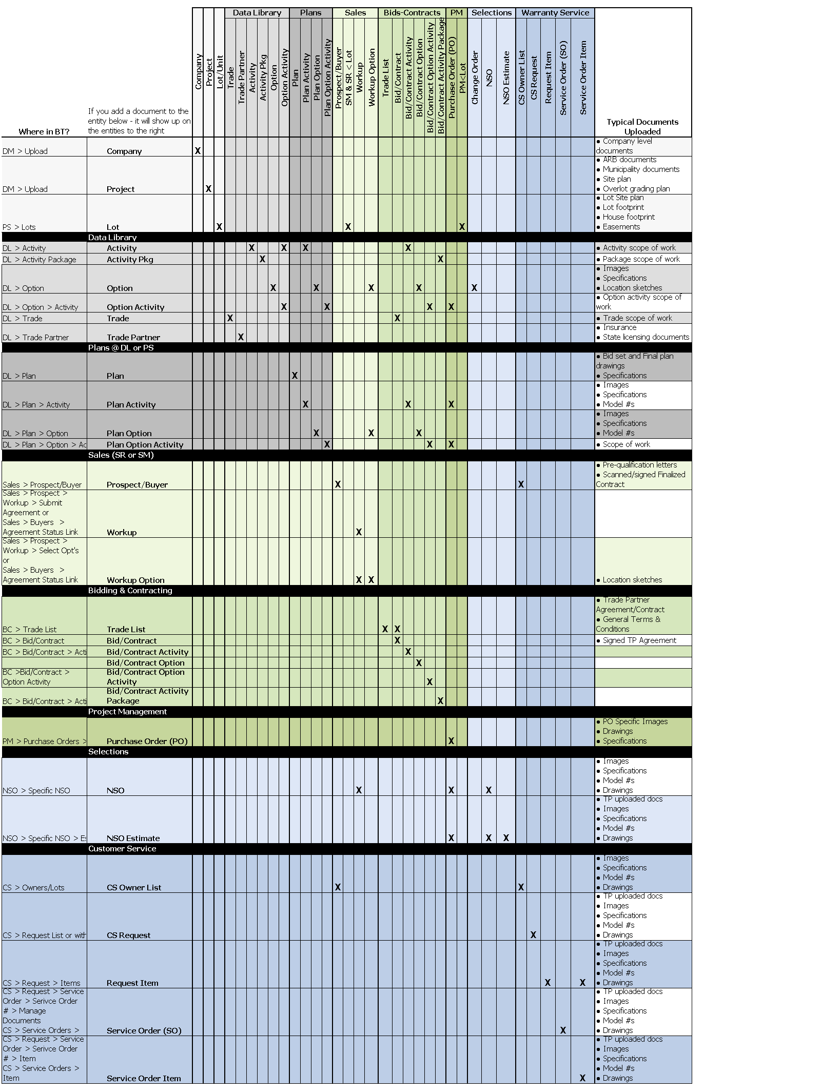 Document Management Document Flow